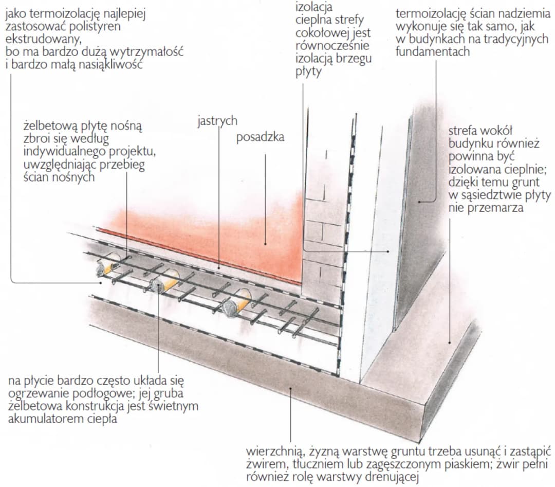 Fundamenty czy płyta: Które rozwiązanie jest bardziej opłacalne?